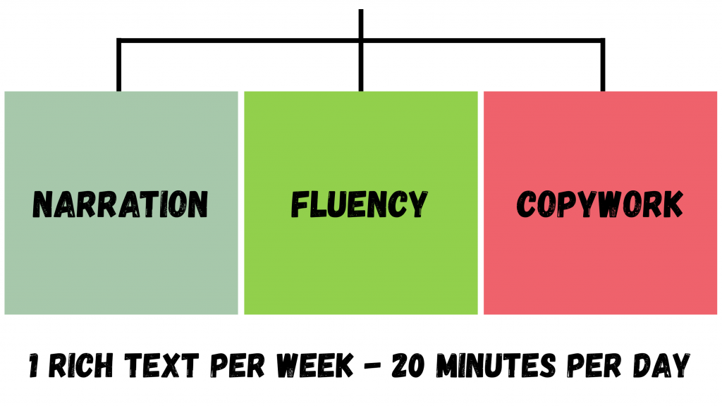 A Weekly Literacy Framework for Key Stage 2 and 3 Home Education