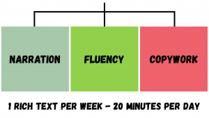 A Weekly Literacy Framework for Key Stage 2 and 3 Home Education